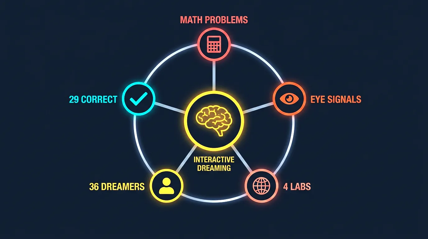 Interactive dreaming experiment showing two-way communication between researchers and sleeping dreamers