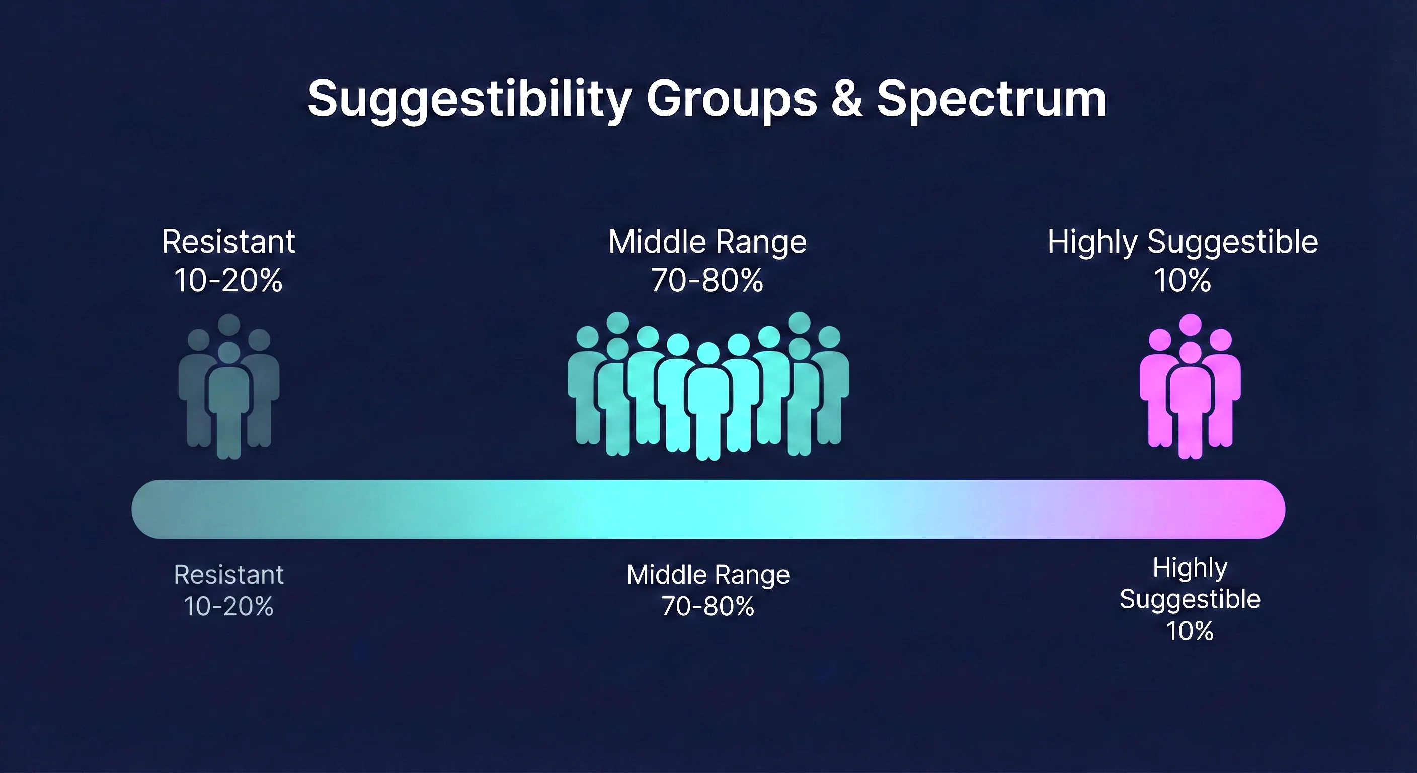 Suggestibility spectrum