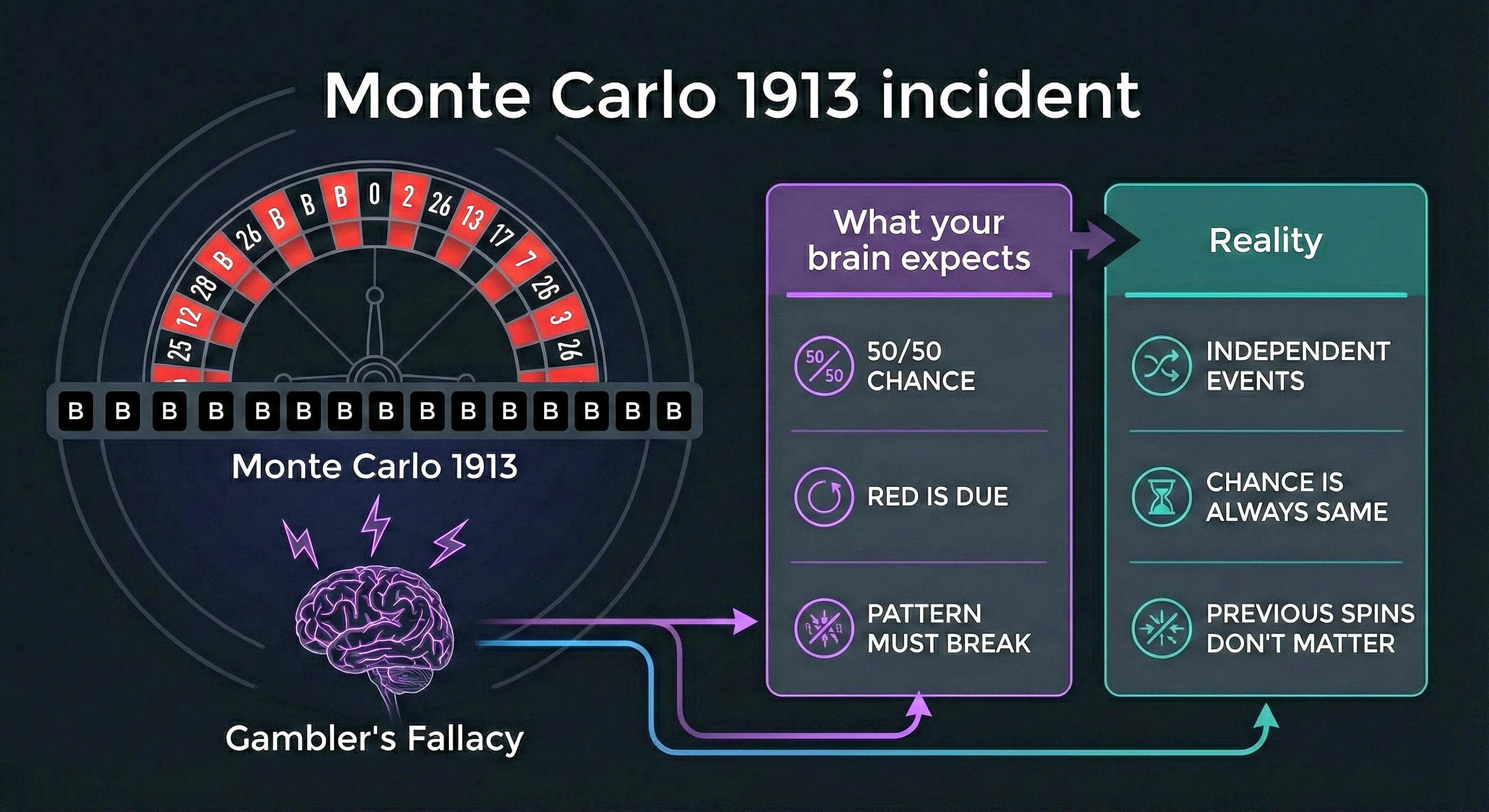 Brain seeing patterns in random roulette outcomes
