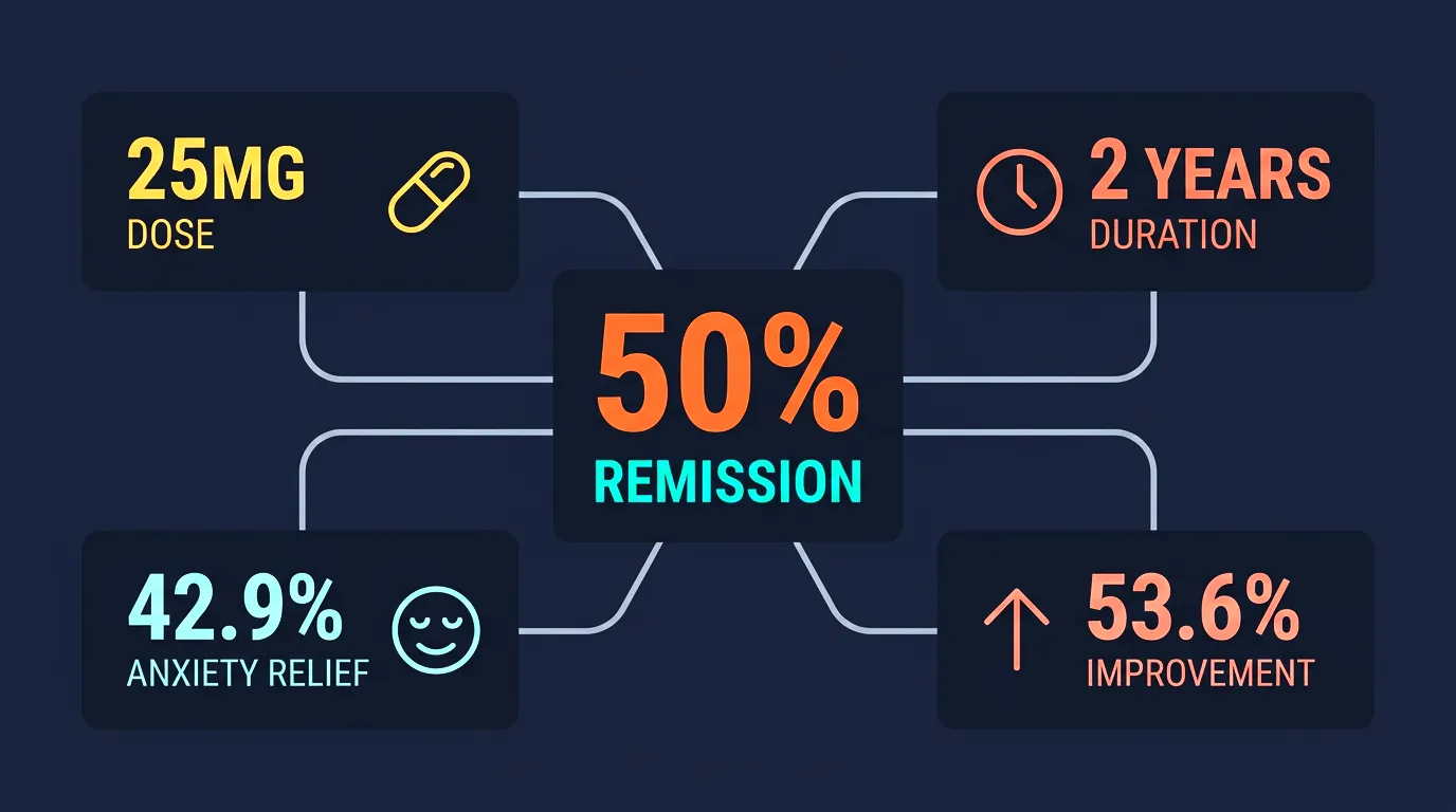 Psilocybin clinical trial results showing remission rates and study timelines