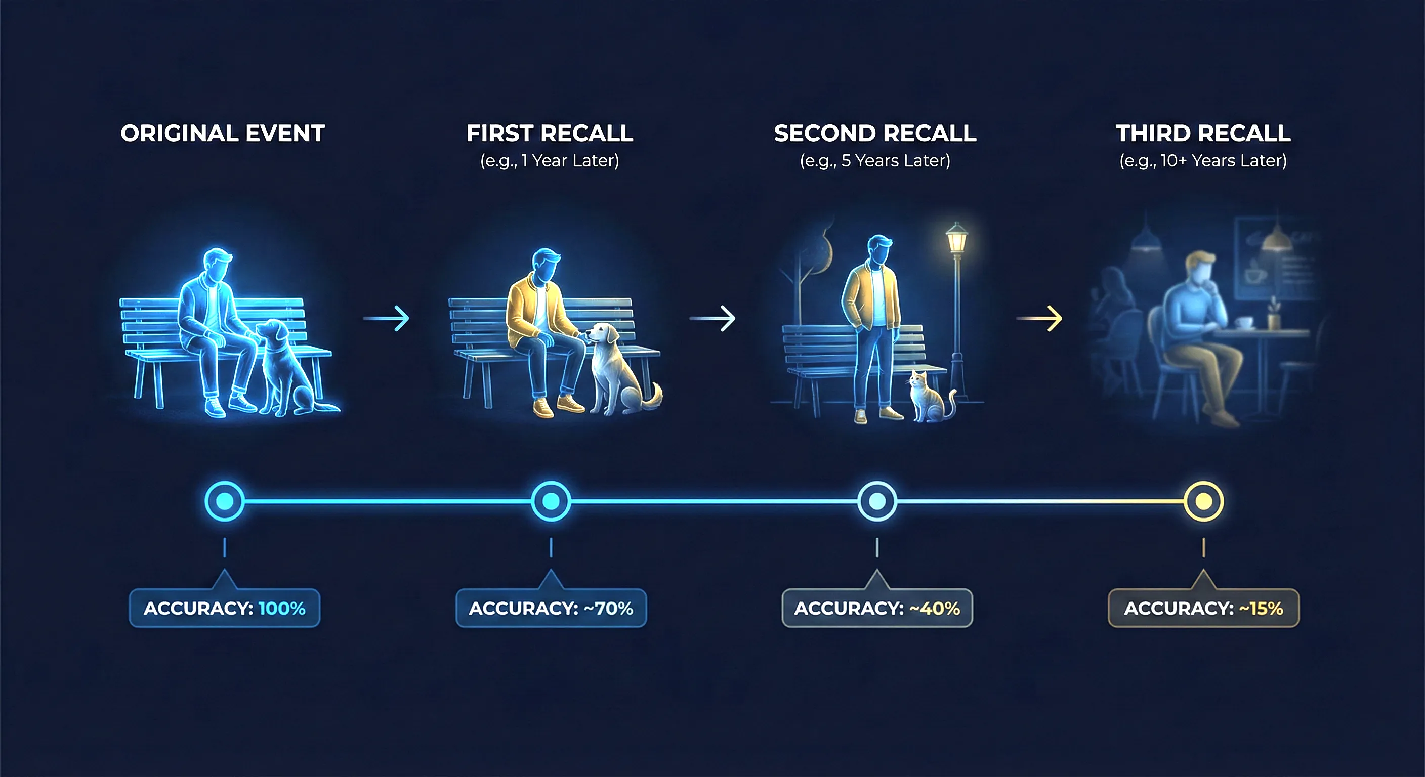 How memory reconstruction works