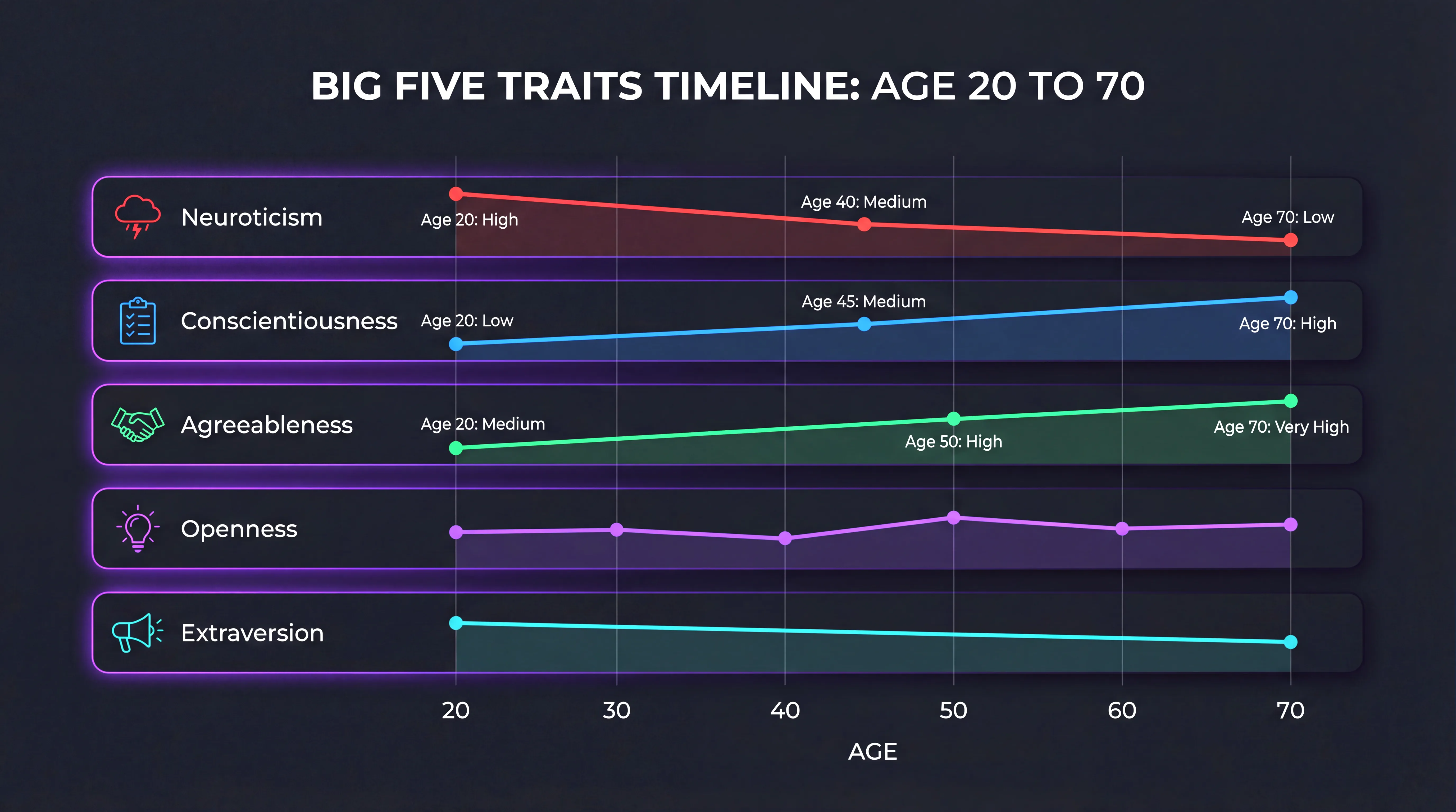 Big Five personality trait changes across the lifespan