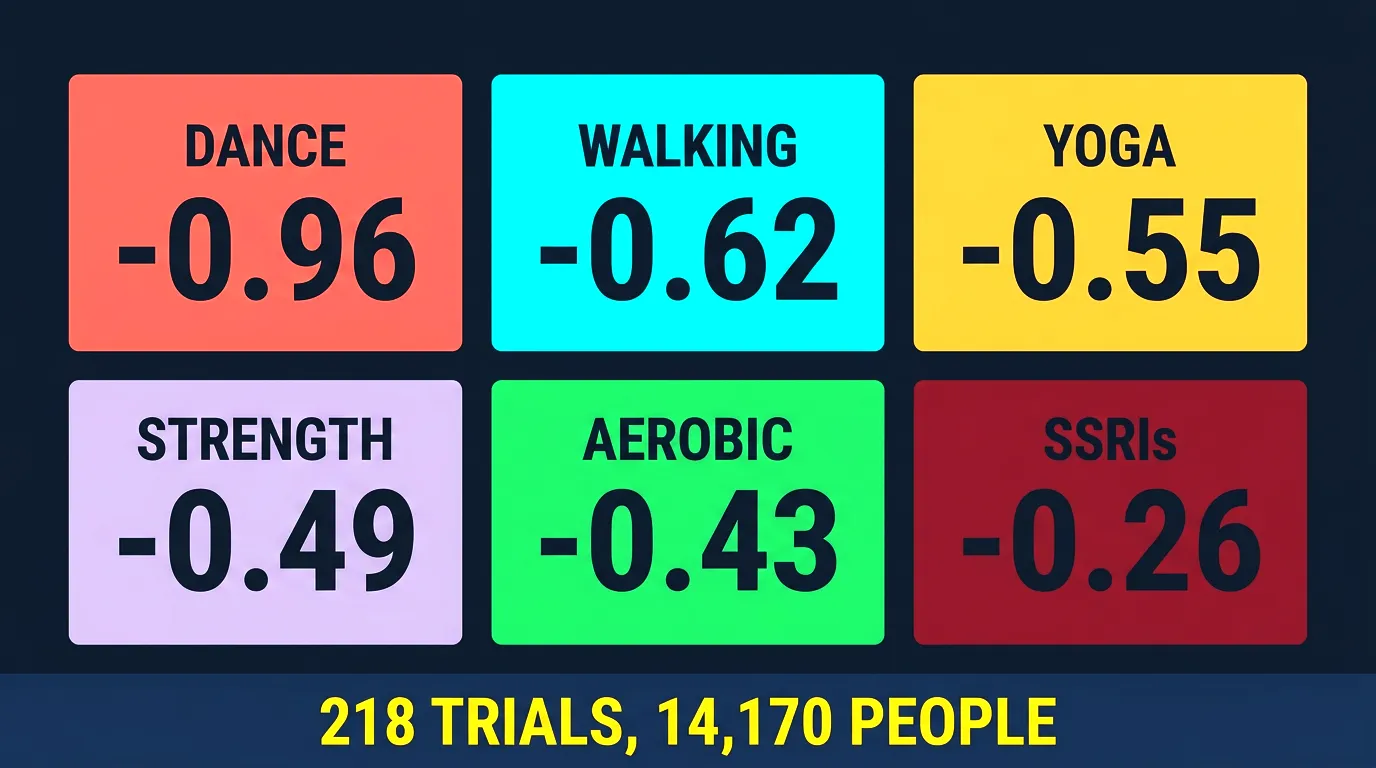 Effect sizes of exercise types vs SSRIs for depression from the BMJ meta-analysis