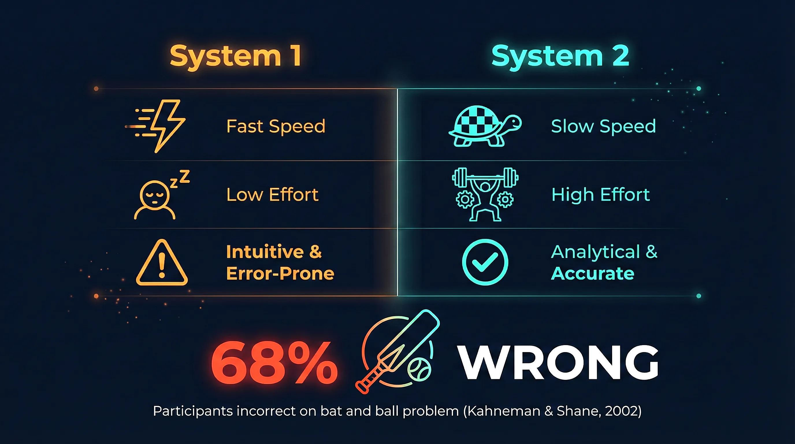 System 1 vs System 2 thinking