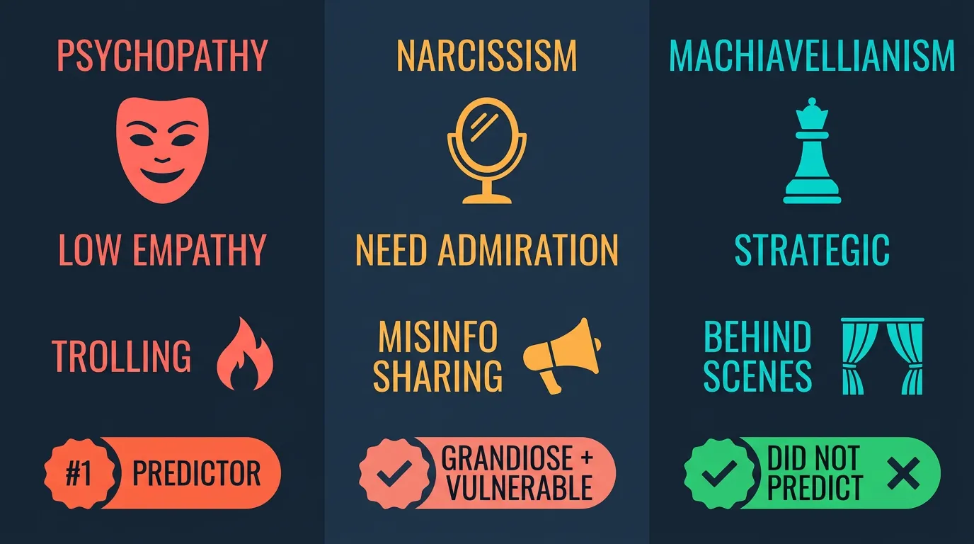 The three Dark Triad traits and how each one shows up in online political behavior