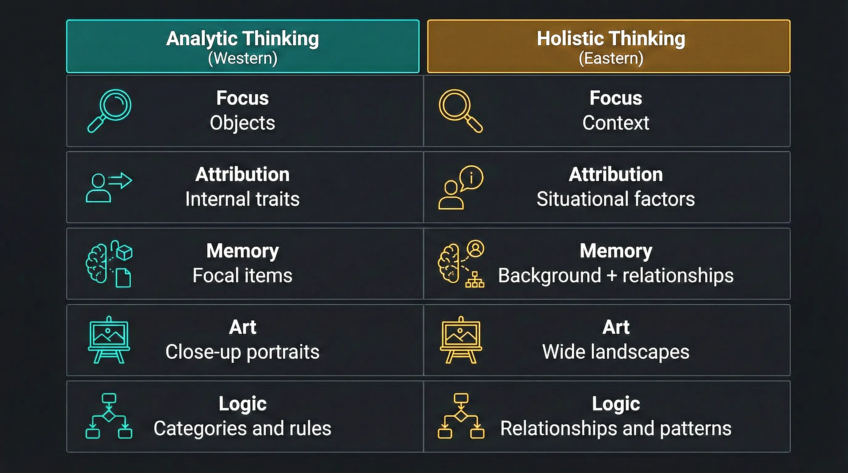 Visual comparison of analytic versus holistic perception styles across cultures