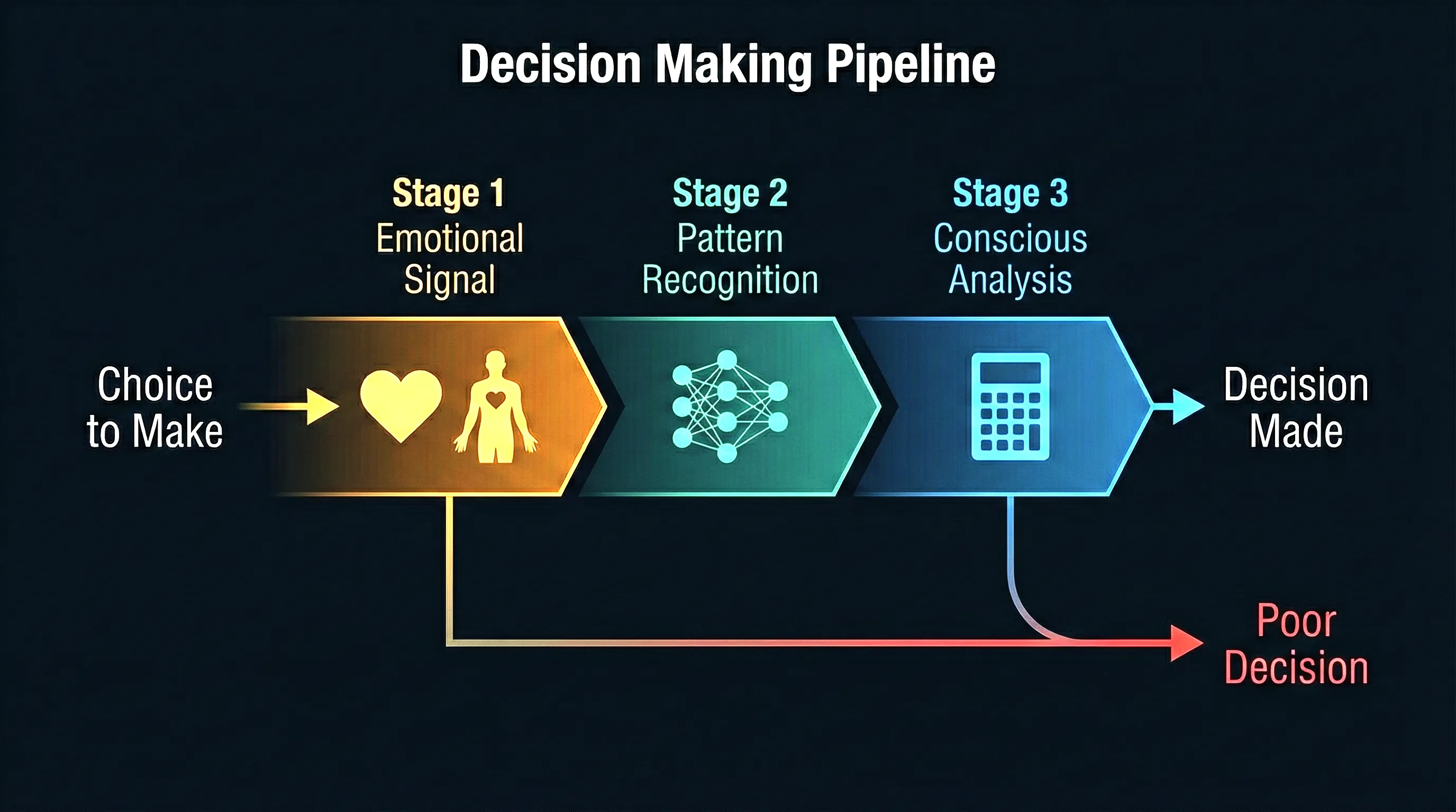 Emotion and decision making in the brain