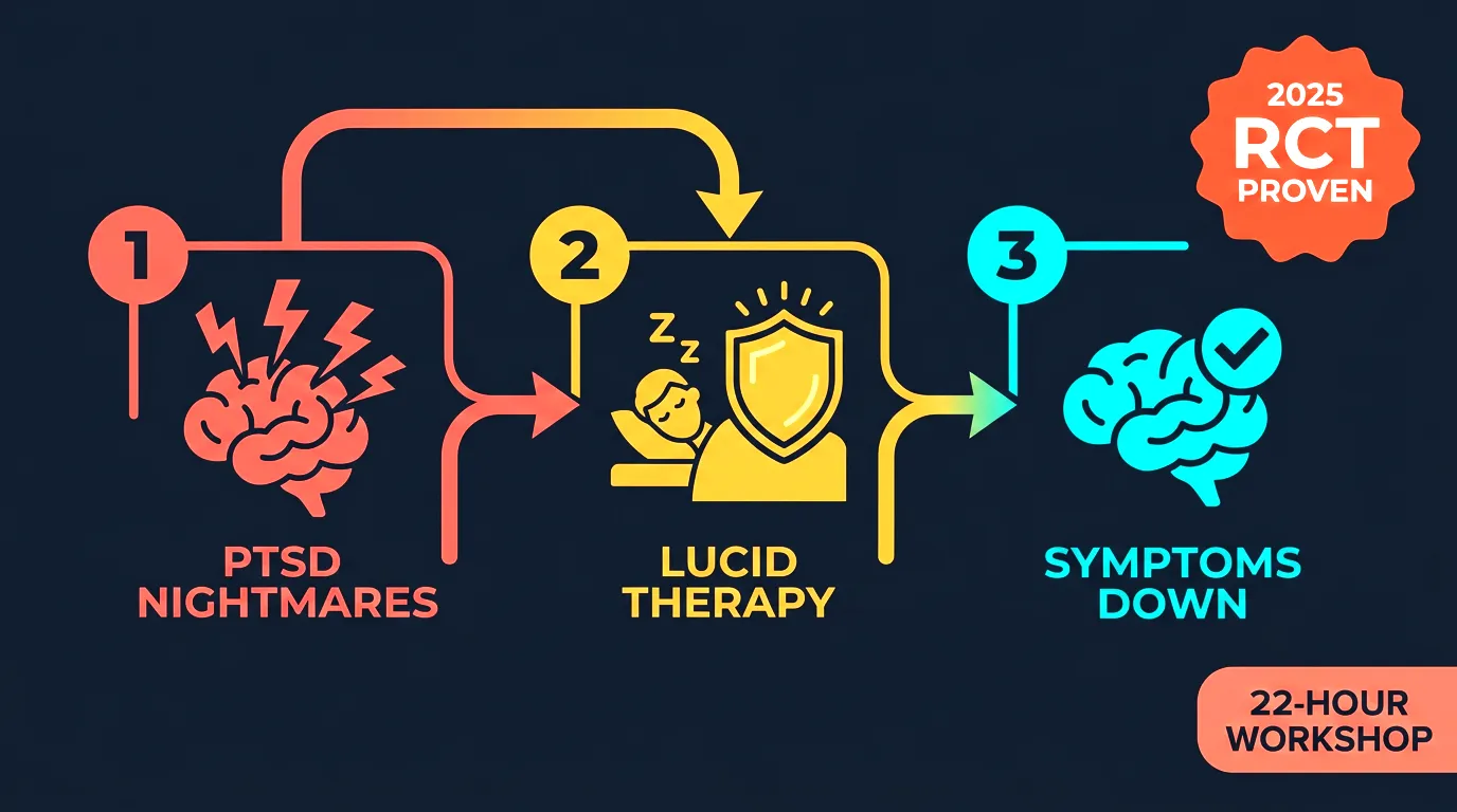 Therapeutic applications of lucid dreaming across PTSD treatment, athletic training, and consciousness research