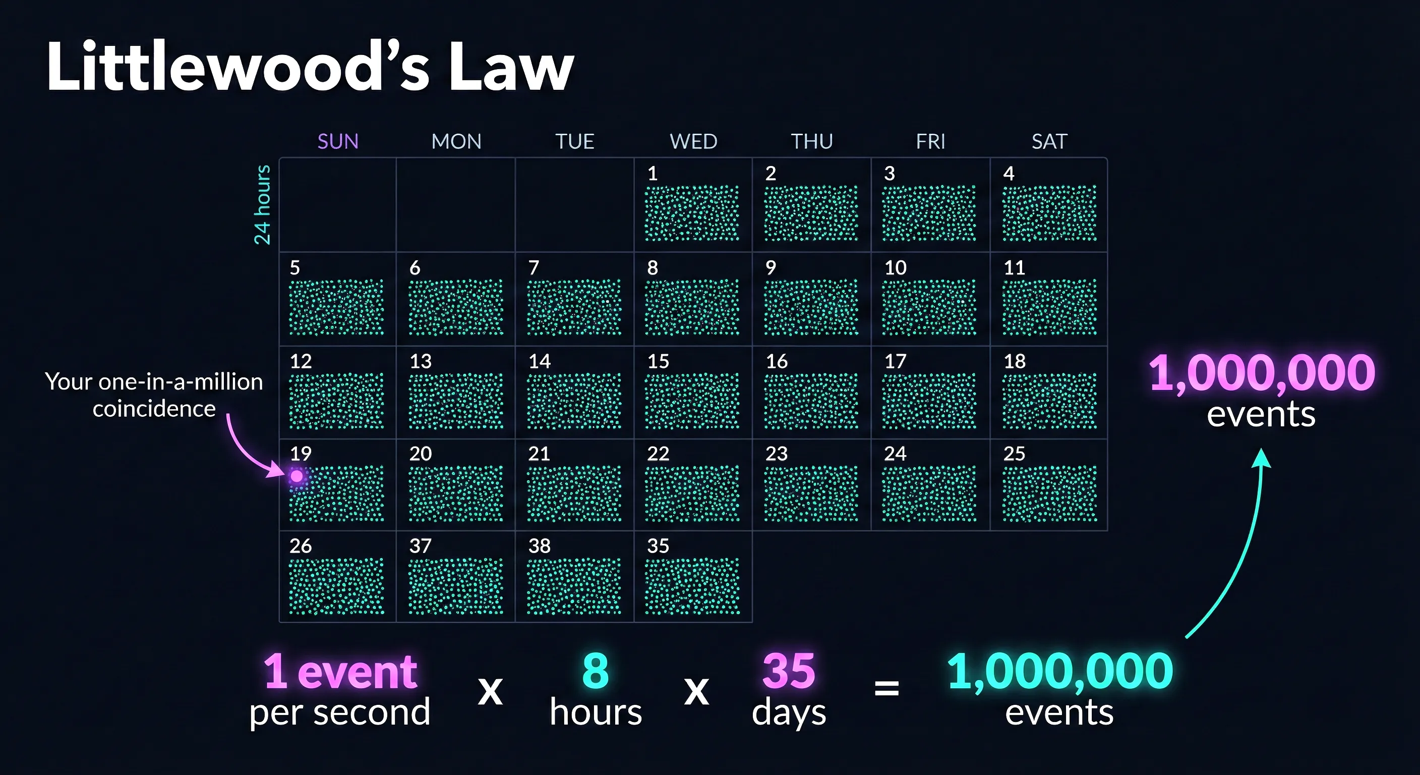 Coincidences explained by probability