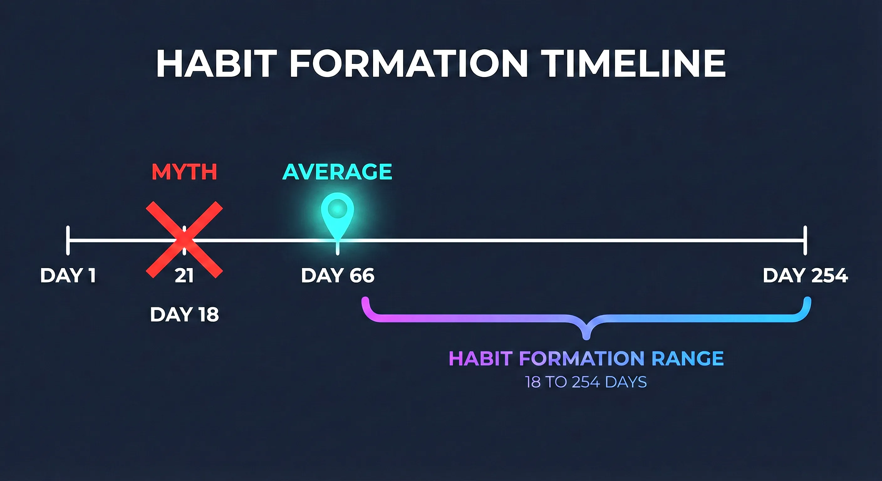 Timeline graphic showing the 66-day average with the real range spanning from 18 to 254 days