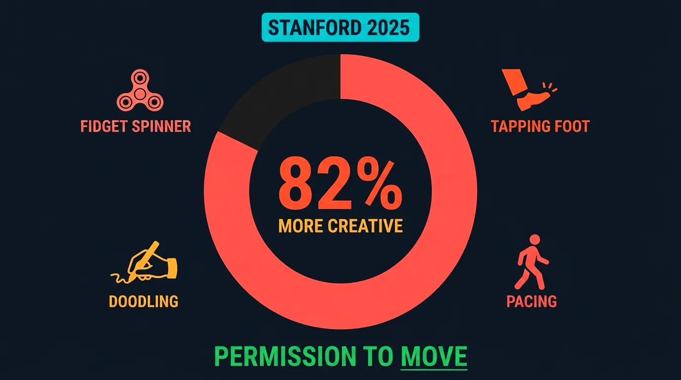 Your body's role in creative thinking based on Stanford fidgeting research