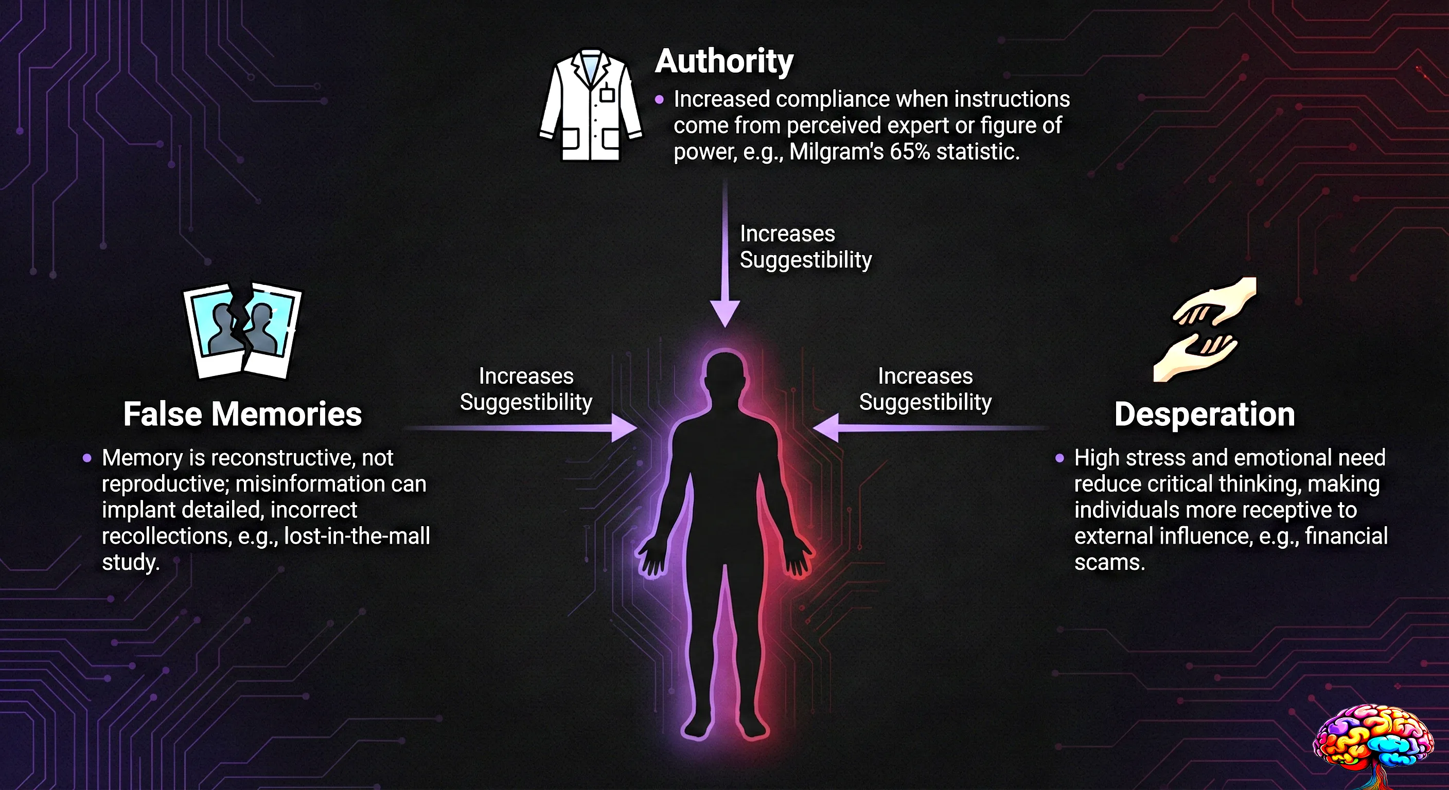 How suggestibility gets exploited