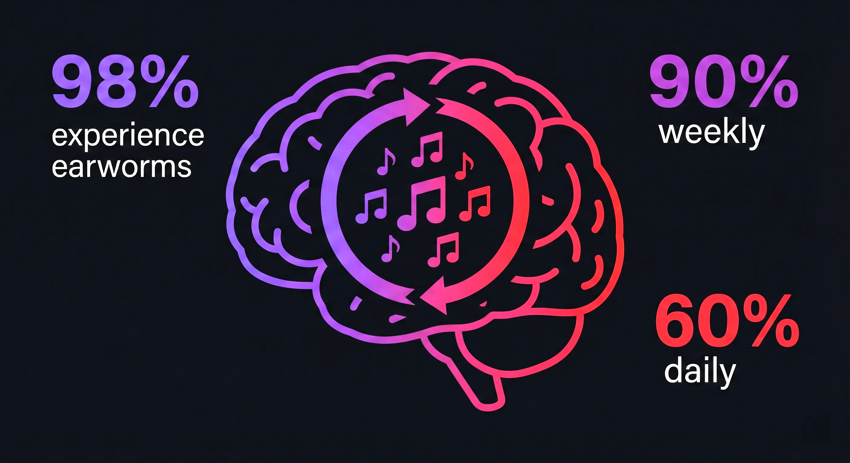 How earworms hijack working memory in the brain