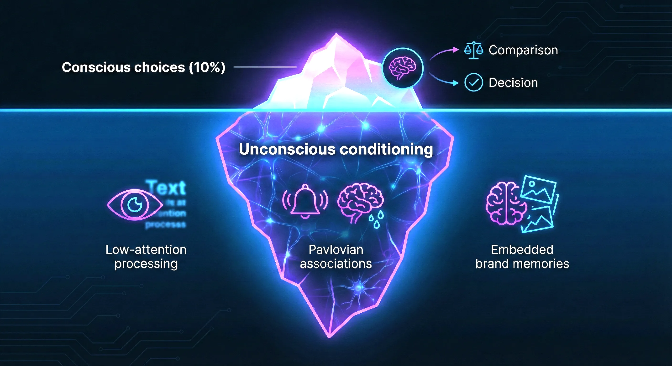 Brands condition your brain through repeated exposure you never consciously process