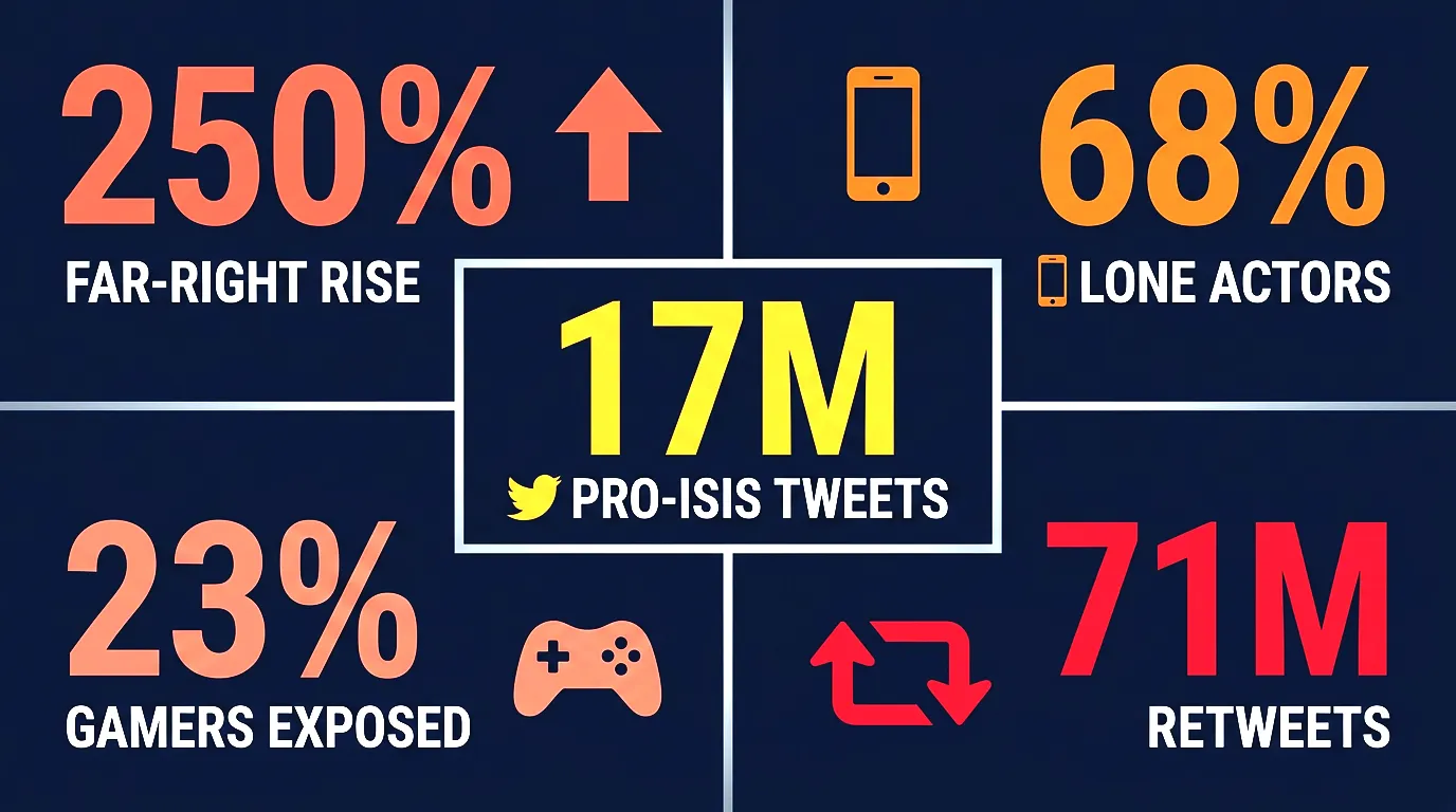 Statistics on youth radicalization through social media