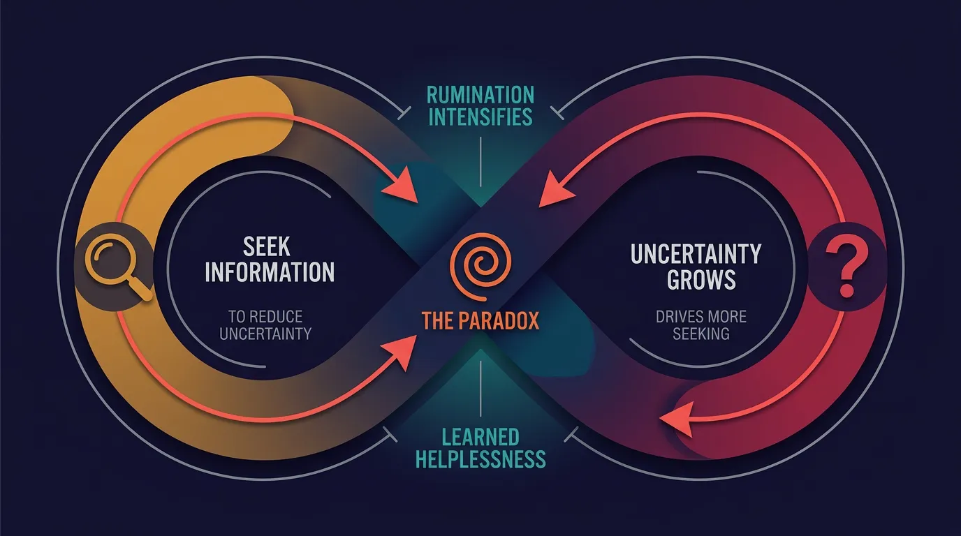 The paradox of seeking information while increasing anxiety