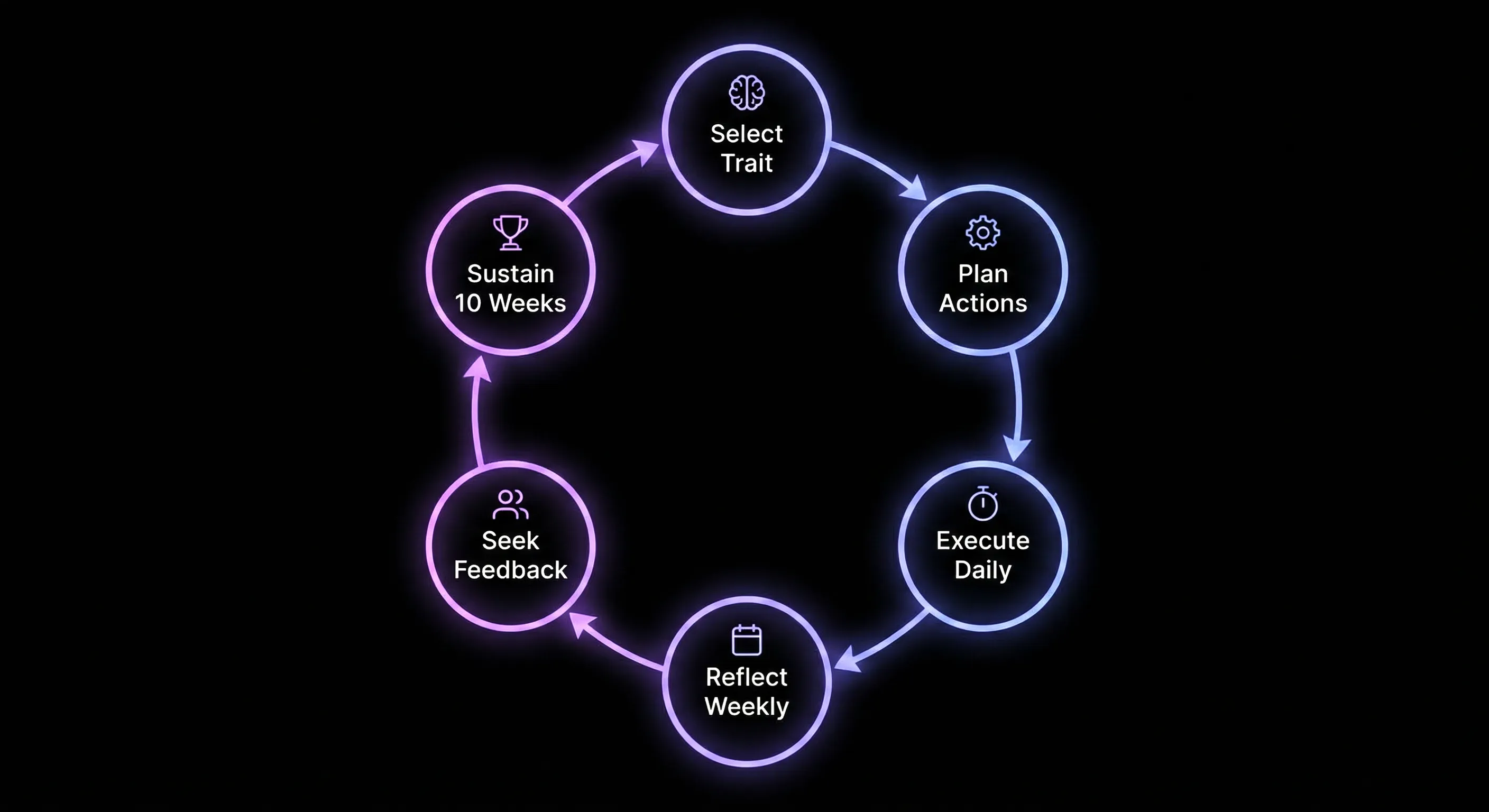 Six-step framework for intentional personality change