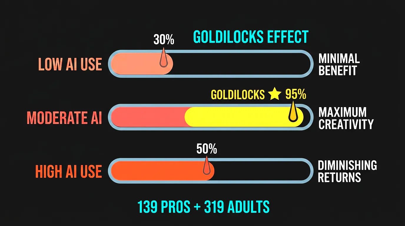 The AI creativity paradox showing individual gains versus collective losses