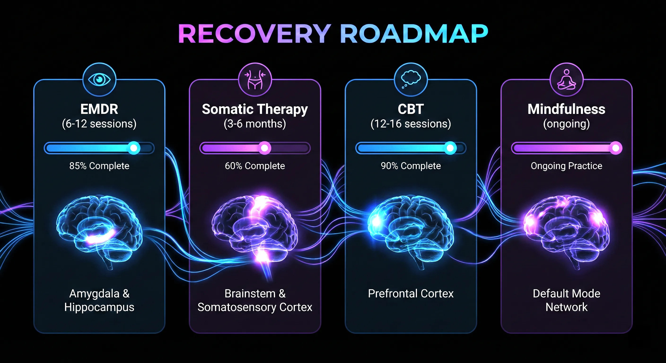 Neuroplasticity and recovery pathways
