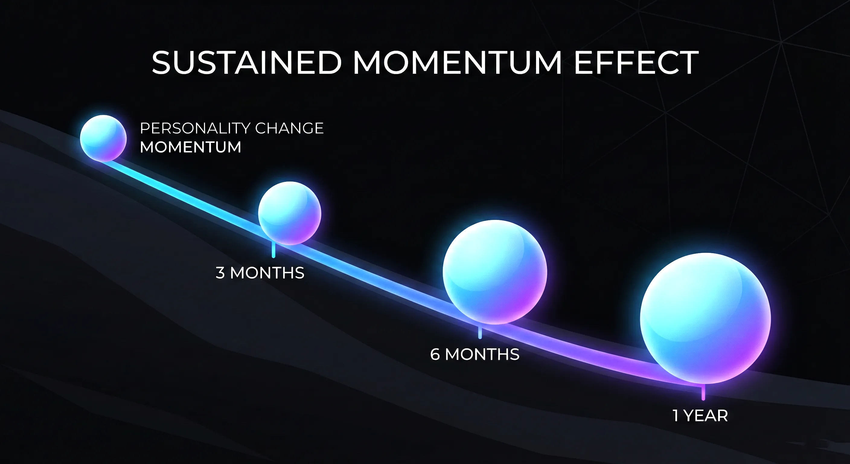 Personality change momentum and long-term growth