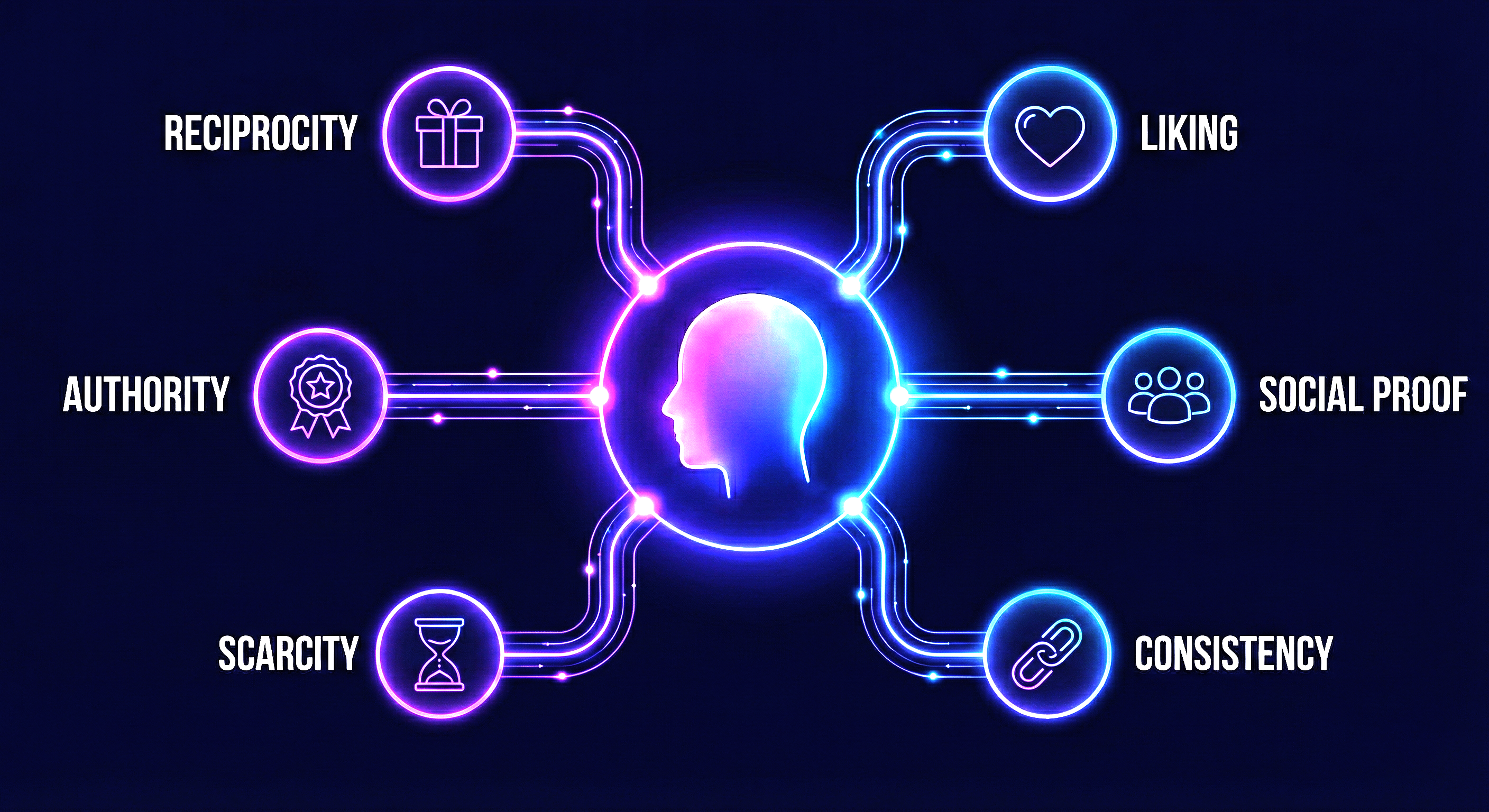 The Six Invisible Levers of Persuasion