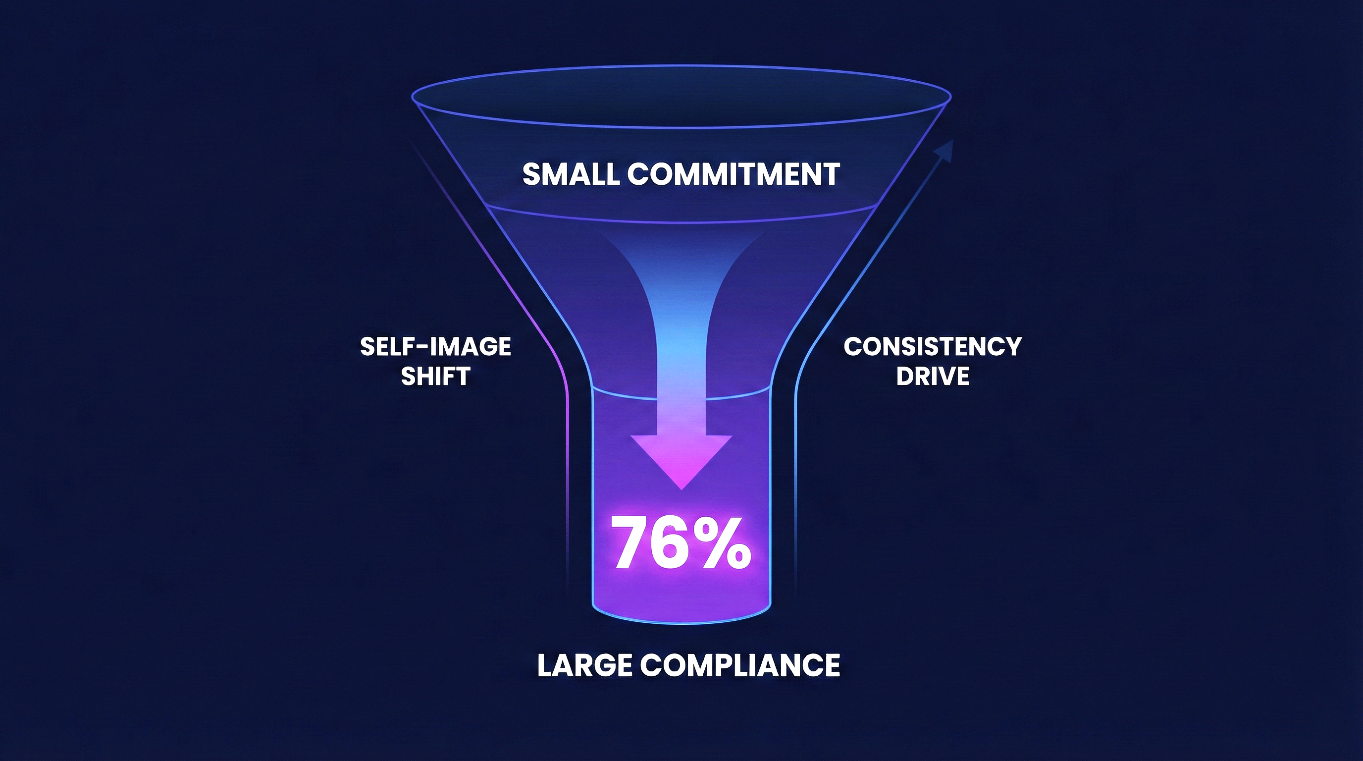 The Foot-in-the-Door Technique