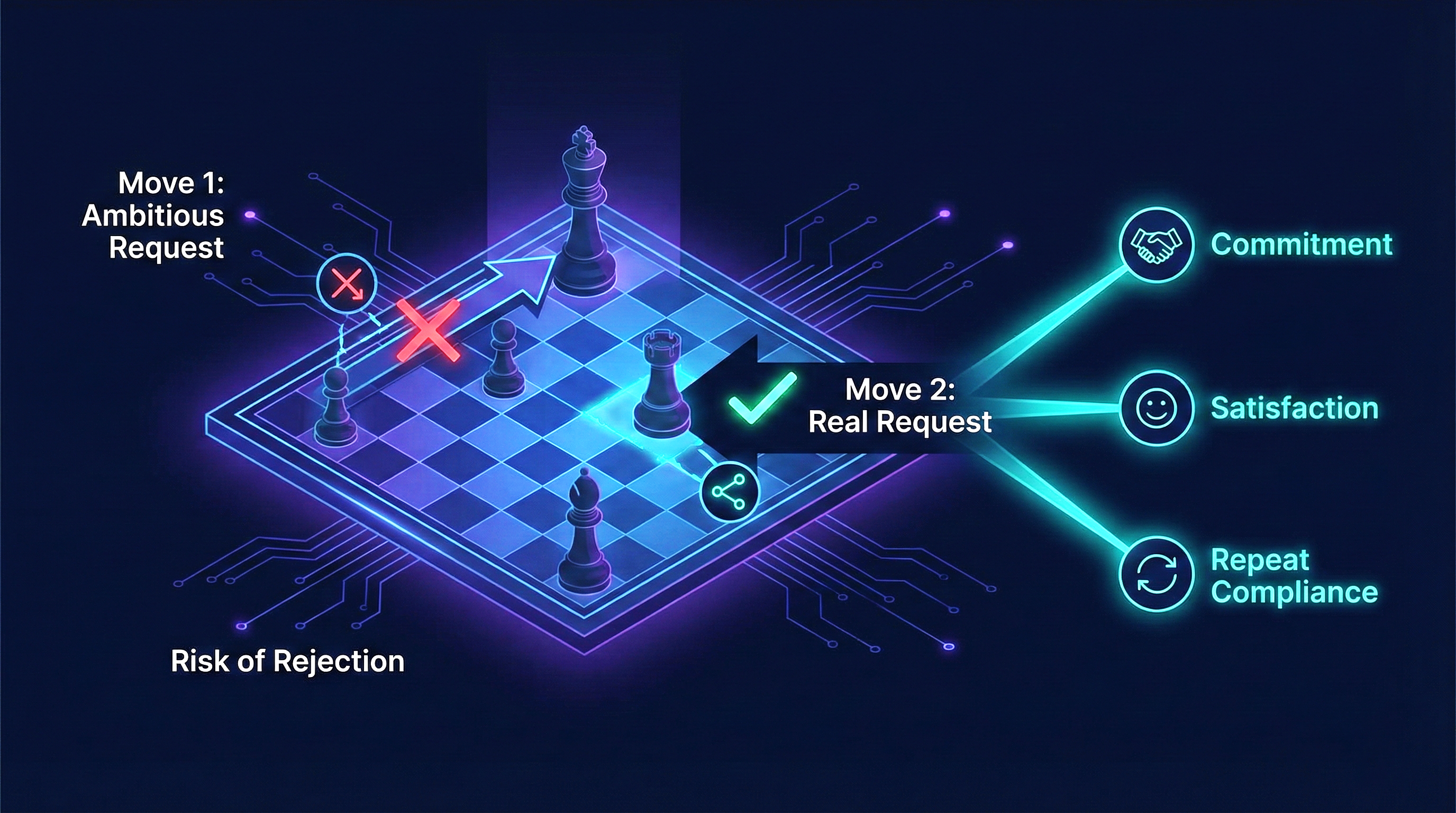 The Concession Game and Advanced Persuasion Plays