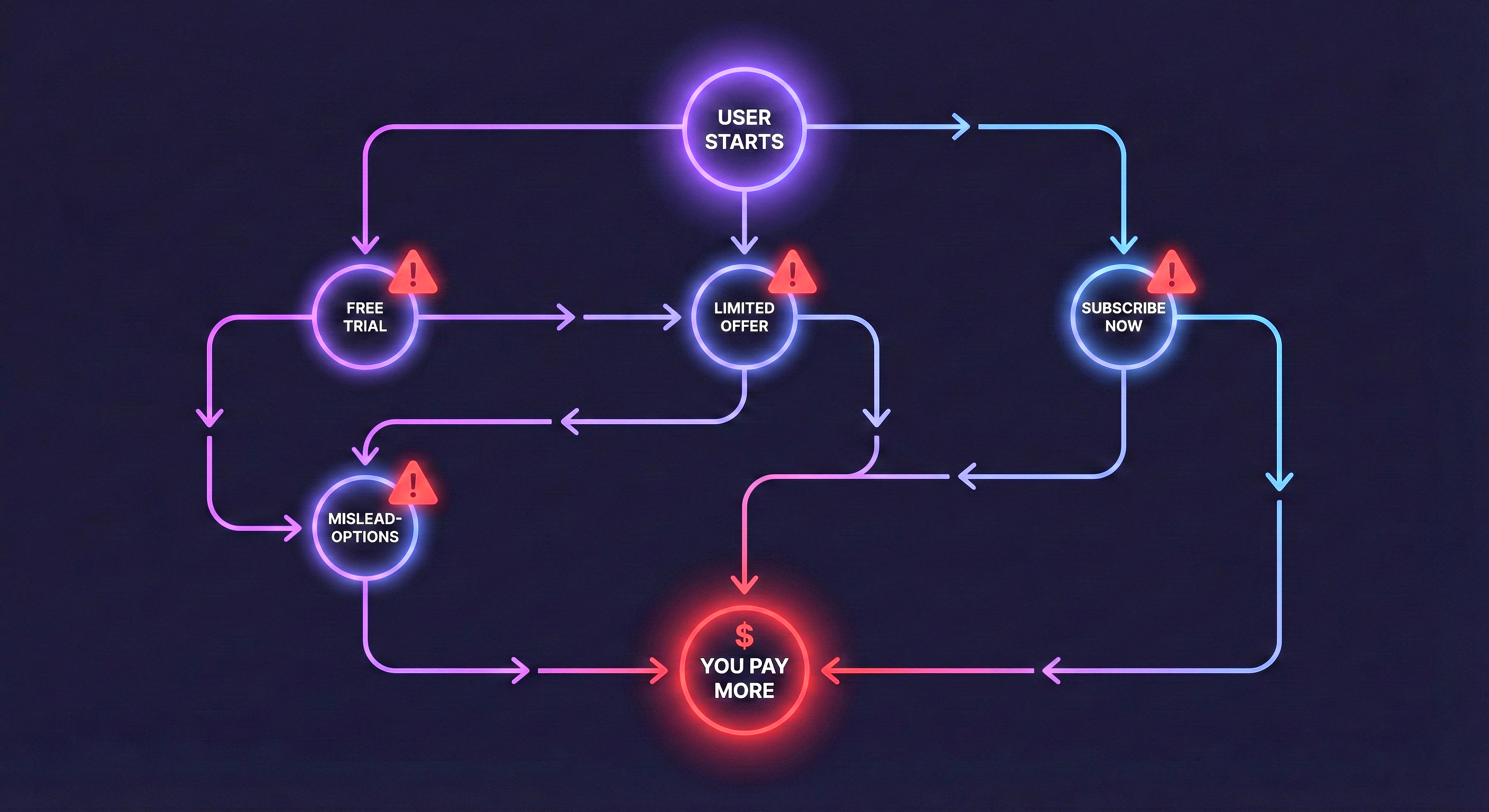 Common types of dark patterns in web design