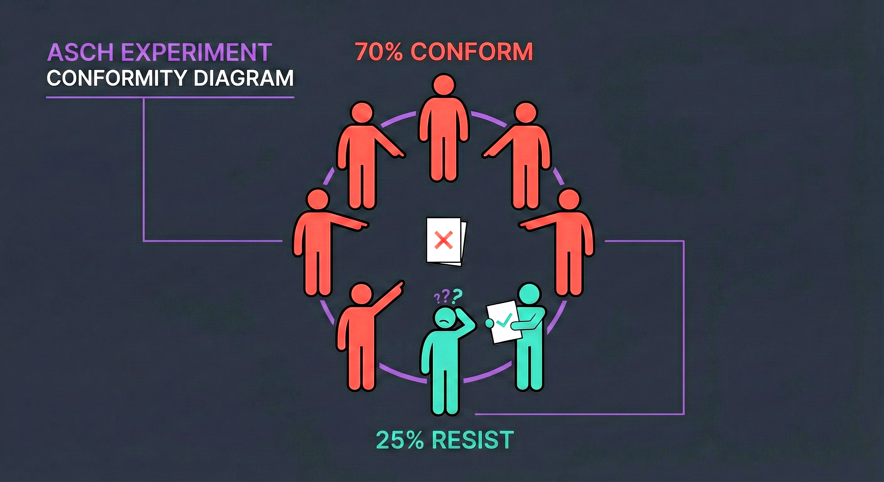The Asch conformity experiment results
